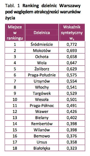 ranking_dzielnic_warszawy_2013
